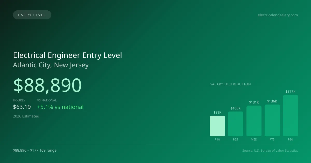Electrical Engineer Entry Level Salary in Atlantic City, NJ — 2026 est., based on 2025 BLS