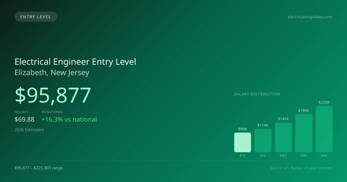 Electrical Engineer Entry Level Salary in Elizabeth, NJ — 2026 est., based on 2025 BLS