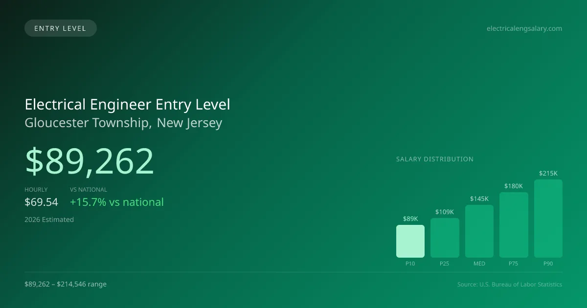 Electrical Engineer Entry Level Salary in Gloucester Township, NJ — 2026 est., based on 2025 BLS