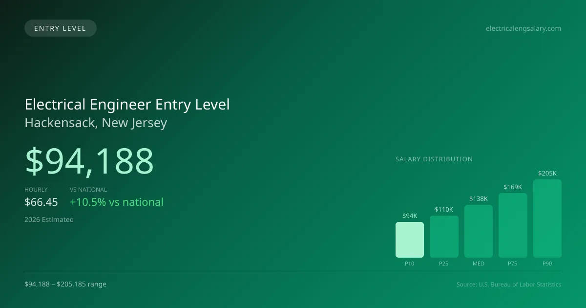 Electrical Engineer Entry Level Salary in Hackensack, NJ — 2026 est., based on 2025 BLS