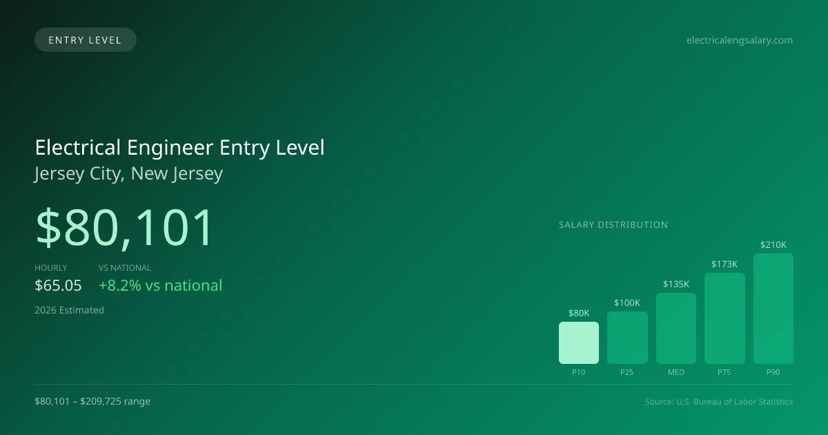 Electrical Engineer Entry Level Salary in Jersey City, NJ — 2026 est., based on 2025 BLS