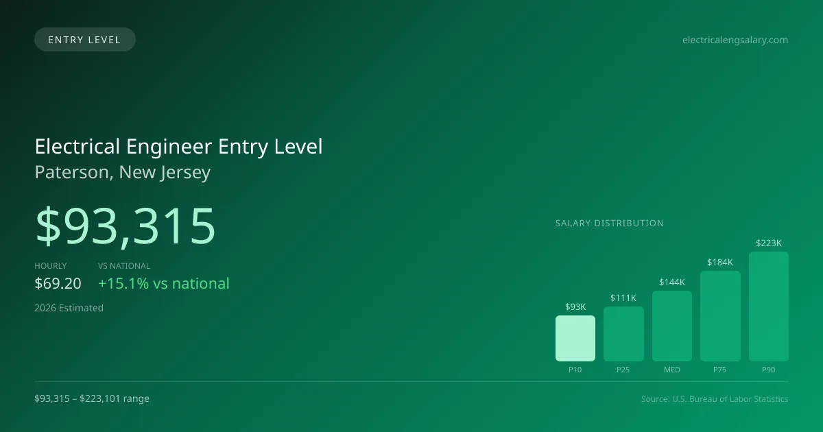 Electrical Engineer Entry Level Salary in Paterson, NJ — 2026 est., based on 2025 BLS