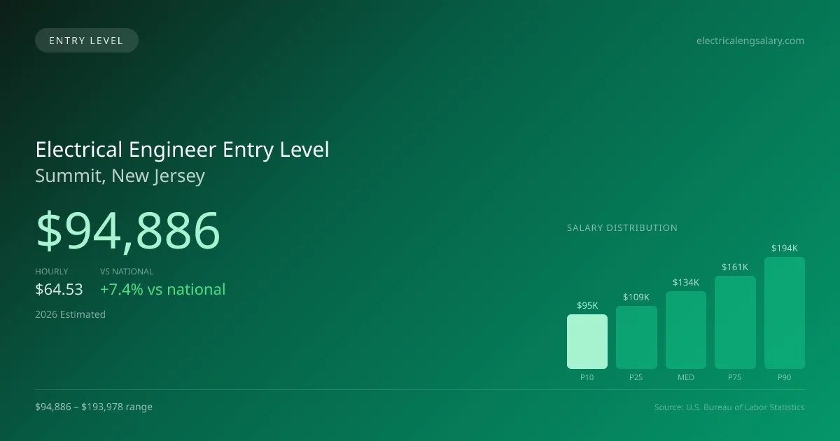 Electrical Engineer Entry Level Salary in Summit, NJ — 2026 est., based on 2025 BLS