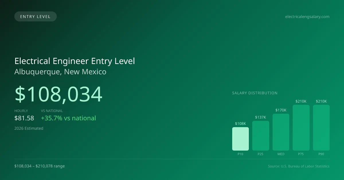 Electrical Engineer Entry Level Salary in Albuquerque, NM — 2026 est., based on 2025 BLS