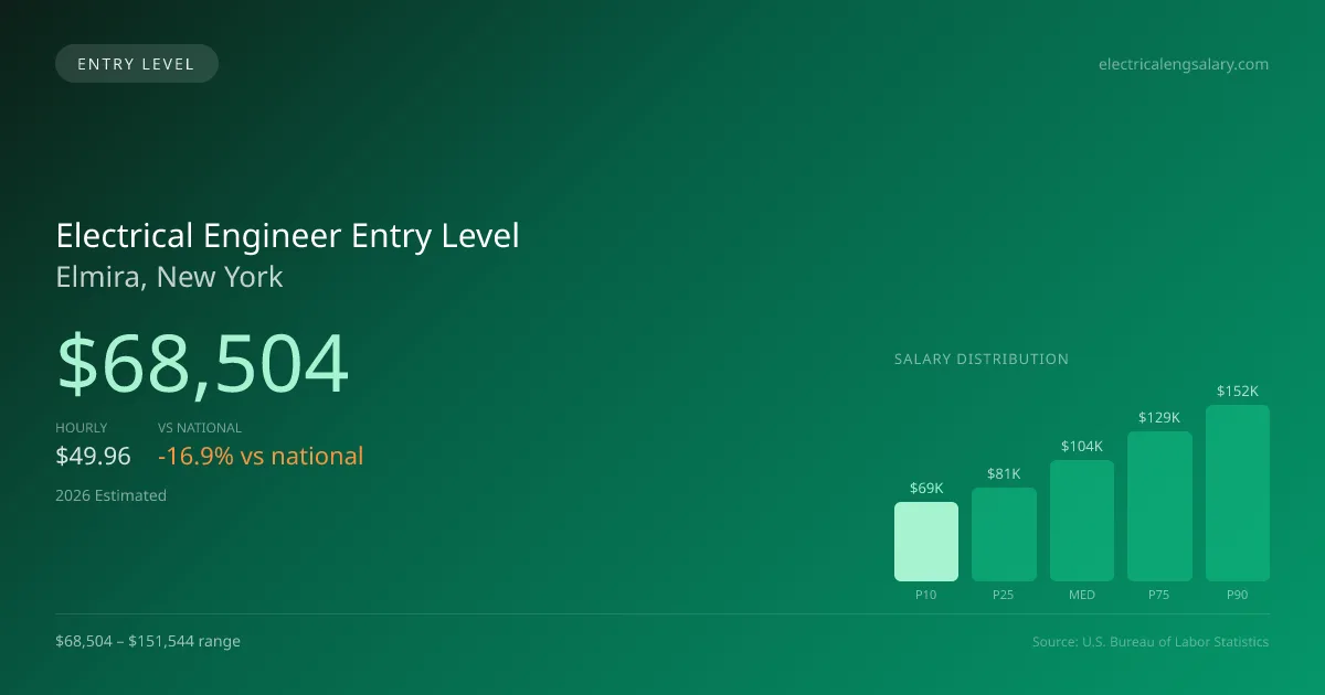 Electrical Engineer Entry Level Salary in Elmira, NY — 2026 est., based on 2025 BLS