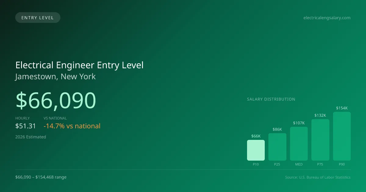 Electrical Engineer Entry Level Salary in Jamestown, NY — 2026 est., based on 2025 BLS