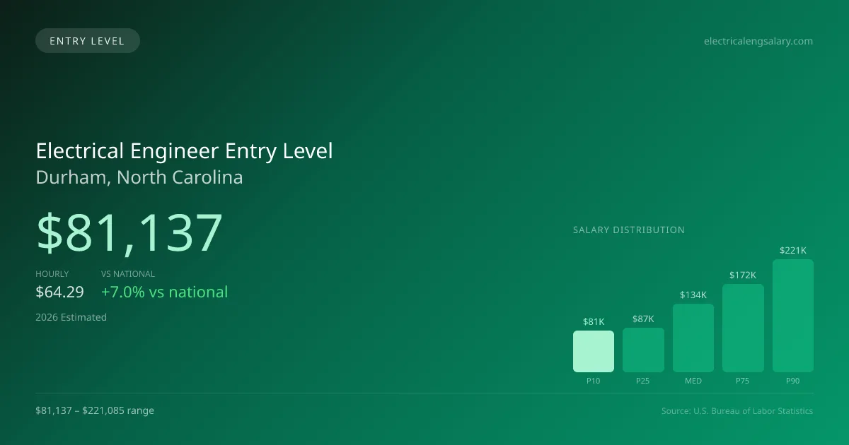 Electrical Engineer Entry Level Salary in Durham, NC — 2026 est., based on 2025 BLS