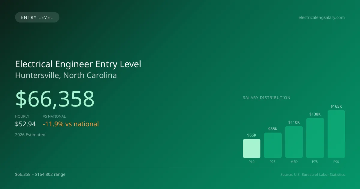 Electrical Engineer Entry Level Salary in Huntersville, NC — 2026 est., based on 2025 BLS