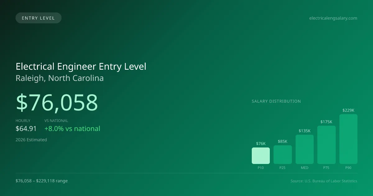 Electrical Engineer Entry Level Salary in Raleigh, NC — 2026 est., based on 2025 BLS
