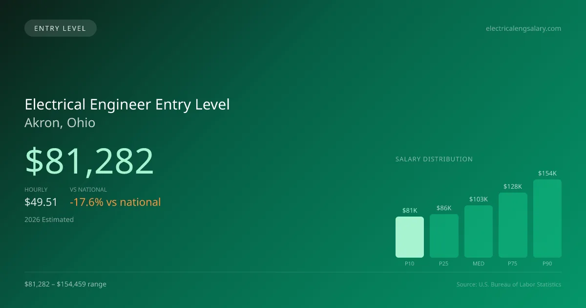 Electrical Engineer Entry Level Salary in Akron, OH — 2026 est., based on 2025 BLS