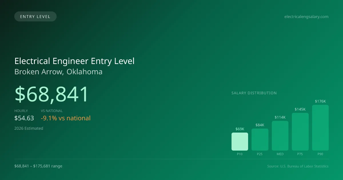 Electrical Engineer Entry Level Salary in Broken Arrow, OK — 2026 est., based on 2025 BLS