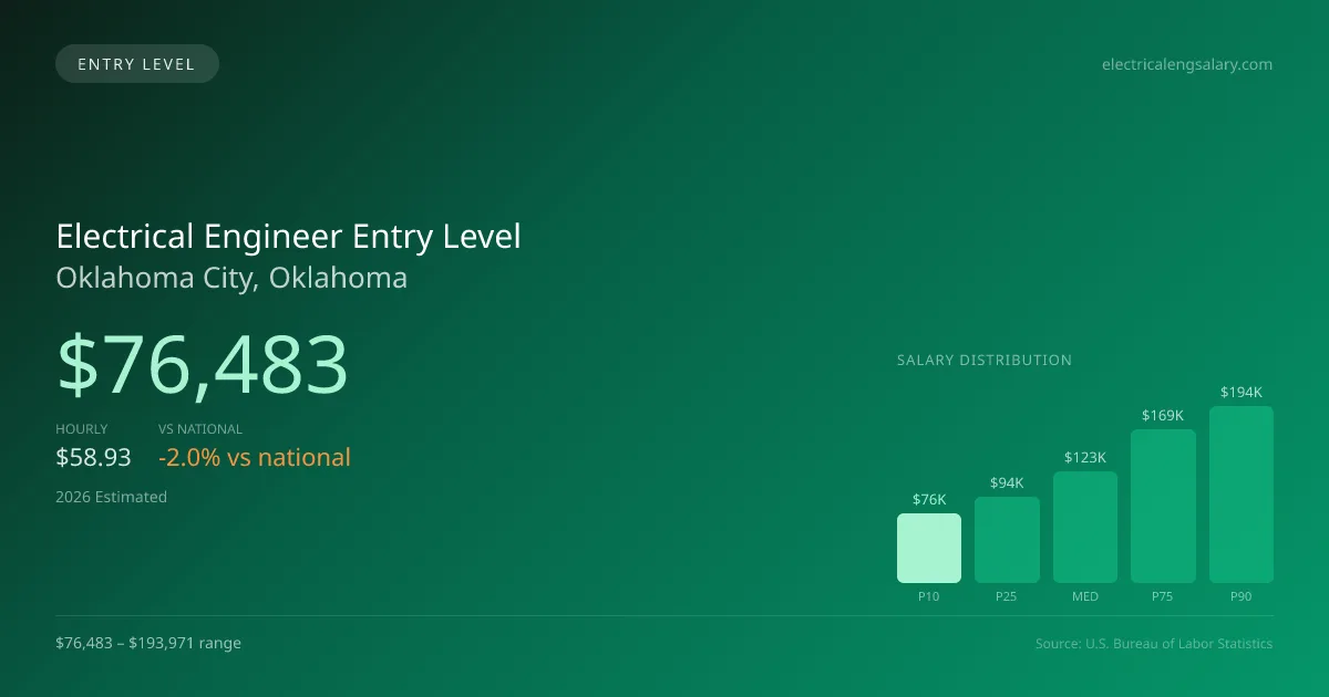 Electrical Engineer Entry Level Salary in Oklahoma City, OK — 2026 est., based on 2025 BLS