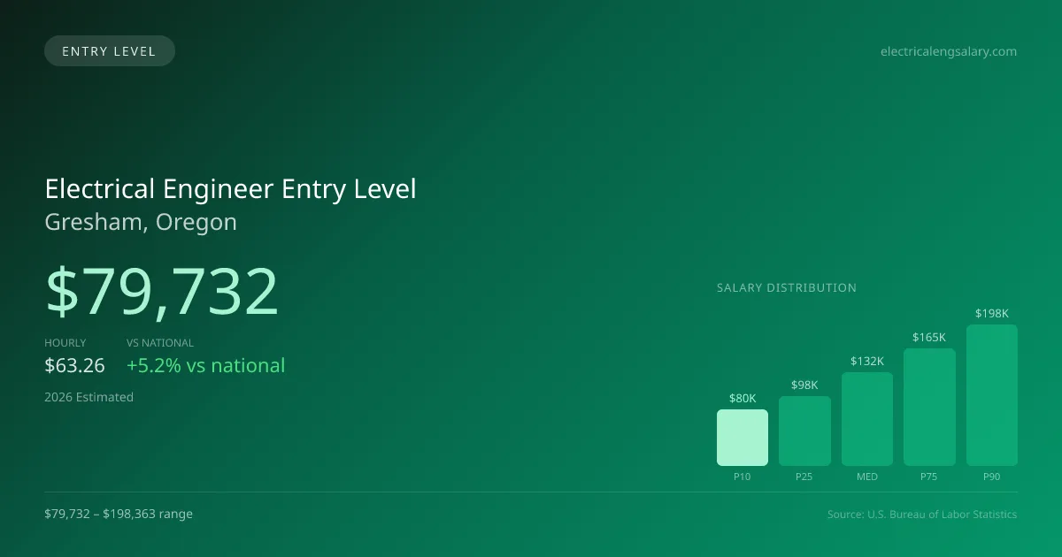 Electrical Engineer Entry Level Salary in Gresham, OR — 2026 est., based on 2025 BLS