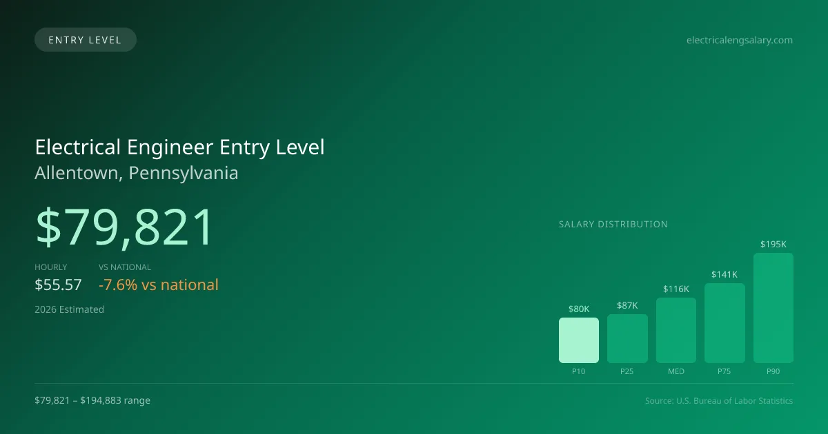 Electrical Engineer Entry Level Salary in Allentown, PA — 2026 est., based on 2025 BLS