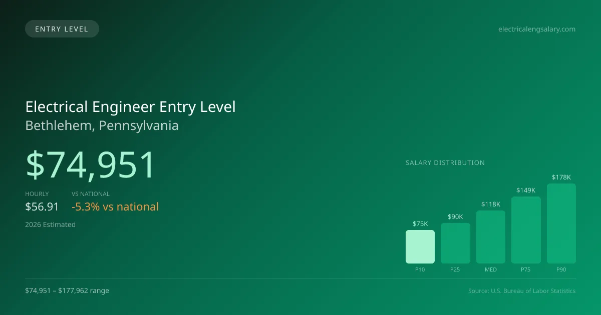 Electrical Engineer Entry Level Salary in Bethlehem, PA — 2026 est., based on 2025 BLS