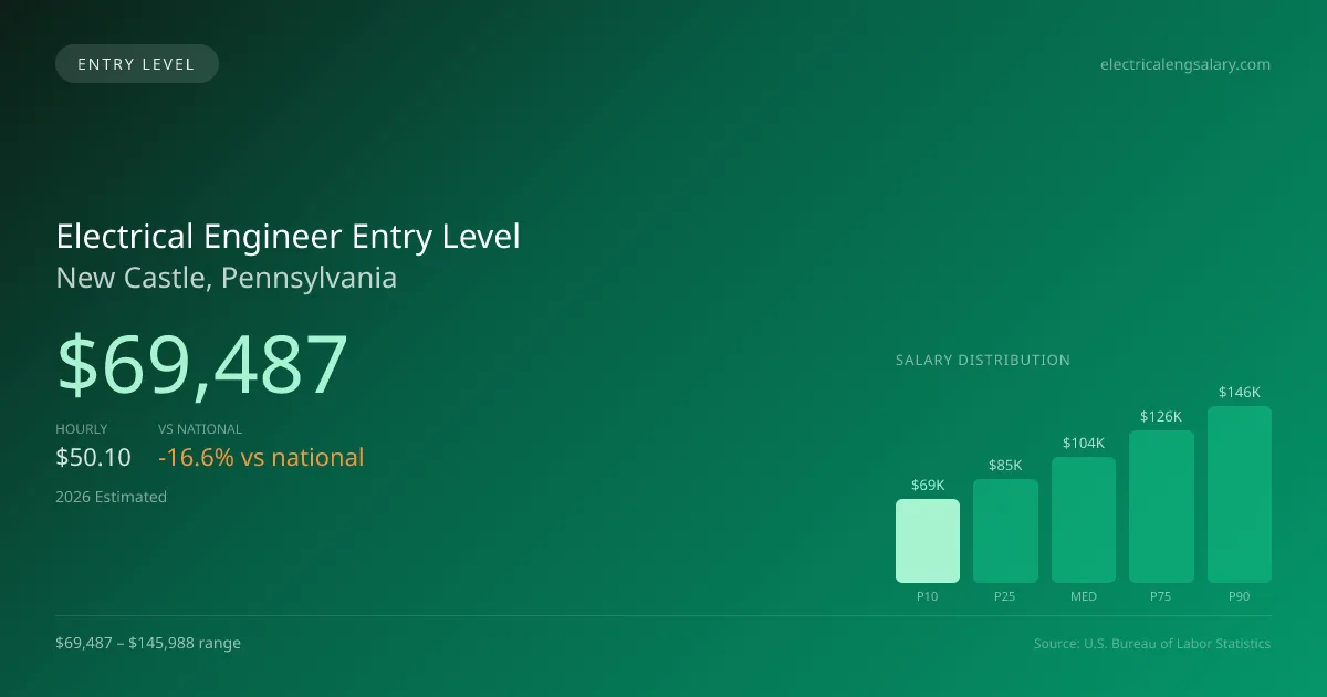 Electrical Engineer Entry Level Salary in New Castle, PA — 2026 est., based on 2025 BLS