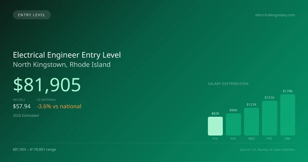 Electrical Engineer Entry Level Salary in North Kingstown, RI — 2026 est., based on 2025 BLS