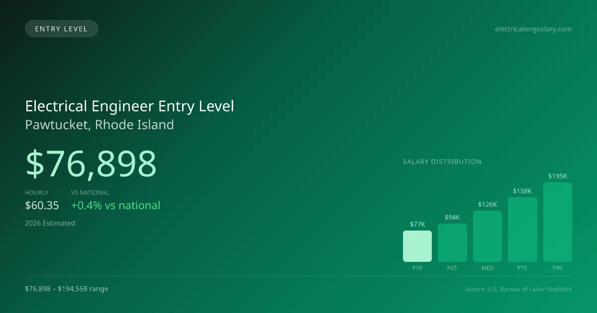 Electrical Engineer Entry Level Salary in Pawtucket, RI — 2026 est., based on 2025 BLS