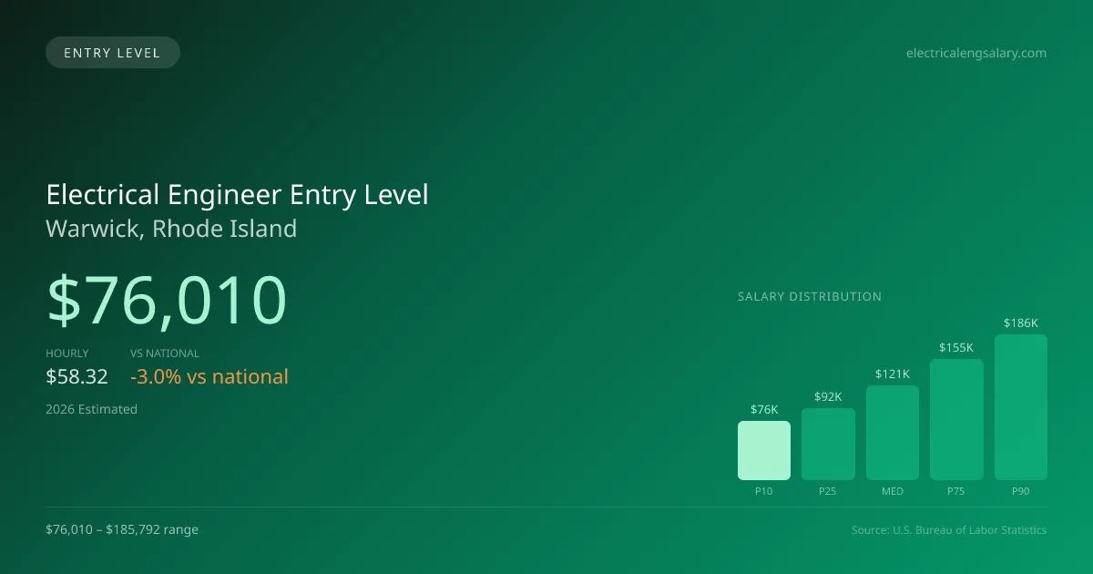 Electrical Engineer Entry Level Salary in Warwick, RI — 2026 est., based on 2025 BLS