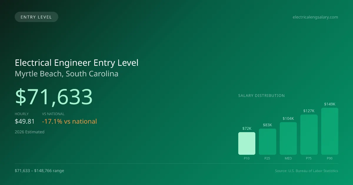 Electrical Engineer Entry Level Salary in Myrtle Beach, SC — 2026 est., based on 2025 BLS