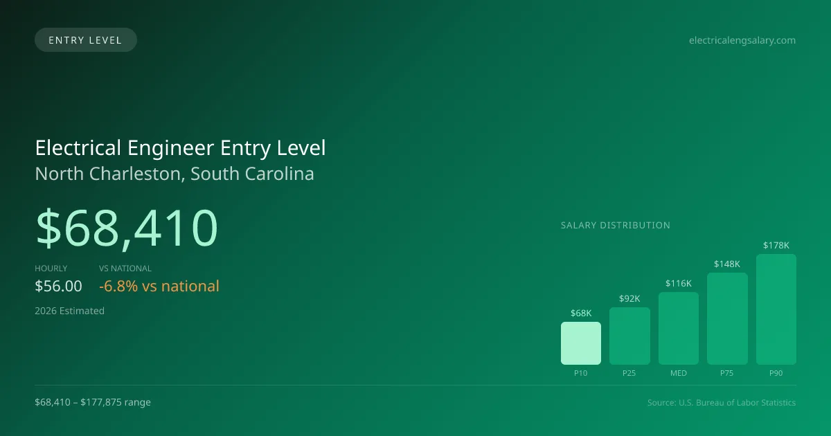 Electrical Engineer Entry Level Salary in North Charleston, SC — 2026 est., based on 2025 BLS