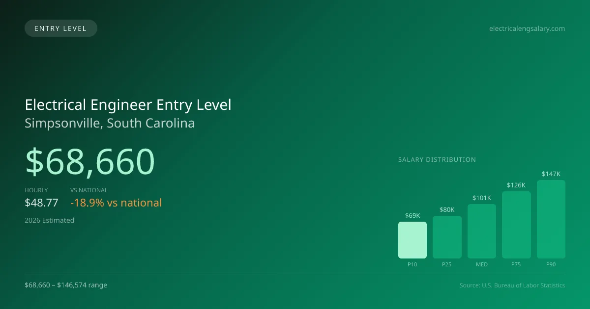 Electrical Engineer Entry Level Salary in Simpsonville, SC — 2026 est., based on 2025 BLS