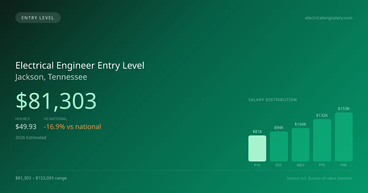 Electrical Engineer Entry Level Salary in Jackson, TN — 2026 est., based on 2025 BLS