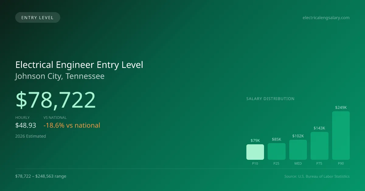 Electrical Engineer Entry Level Salary in Johnson City, TN — 2026 est., based on 2025 BLS