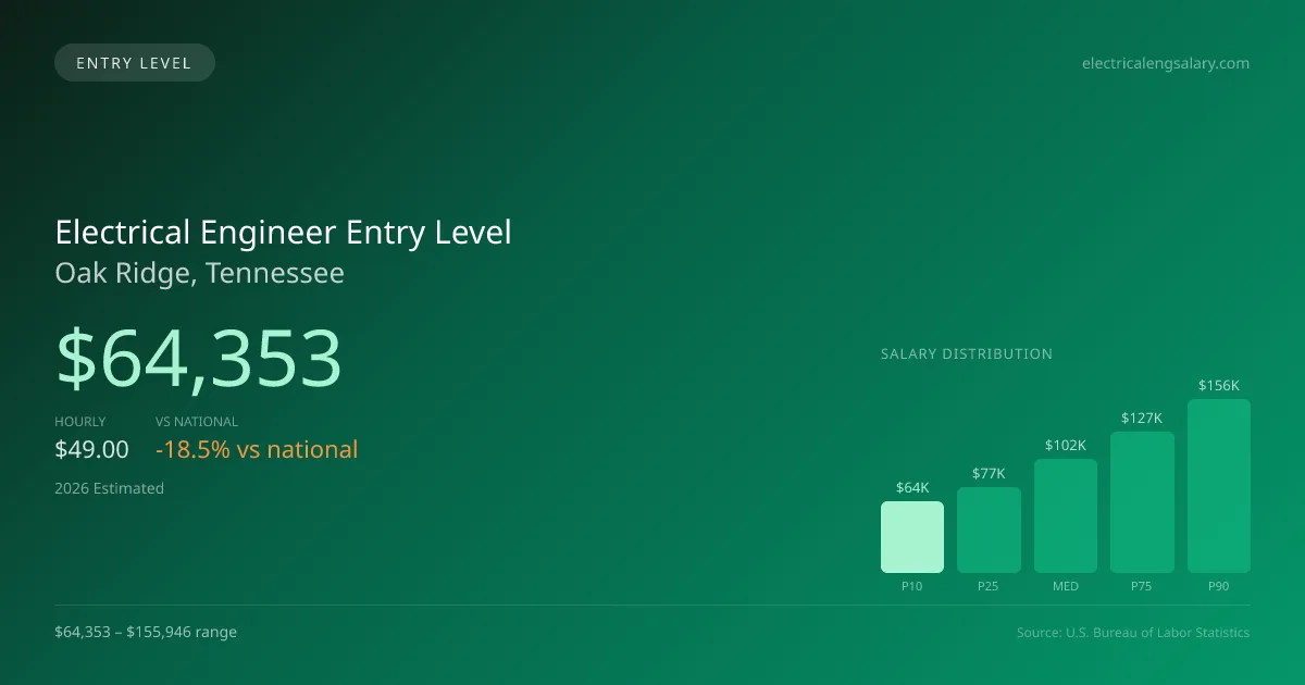 Electrical Engineer Entry Level Salary in Oak Ridge, TN — 2026 est., based on 2025 BLS