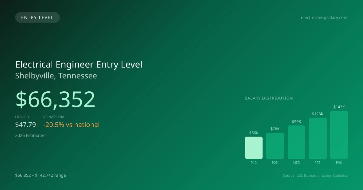 Electrical Engineer Entry Level Salary in Shelbyville, TN — 2026 est., based on 2025 BLS