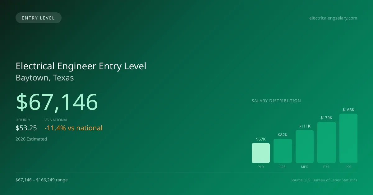 Electrical Engineer Entry Level Salary in Baytown, TX — 2026 est., based on 2025 BLS