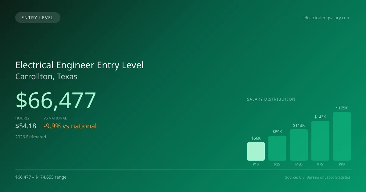 Electrical Engineer Entry Level Salary in Carrollton, TX — 2026 est., based on 2025 BLS