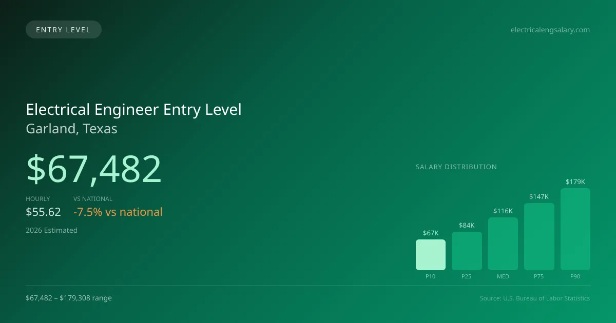 Electrical Engineer Entry Level Salary in Garland, TX — 2026 est., based on 2025 BLS