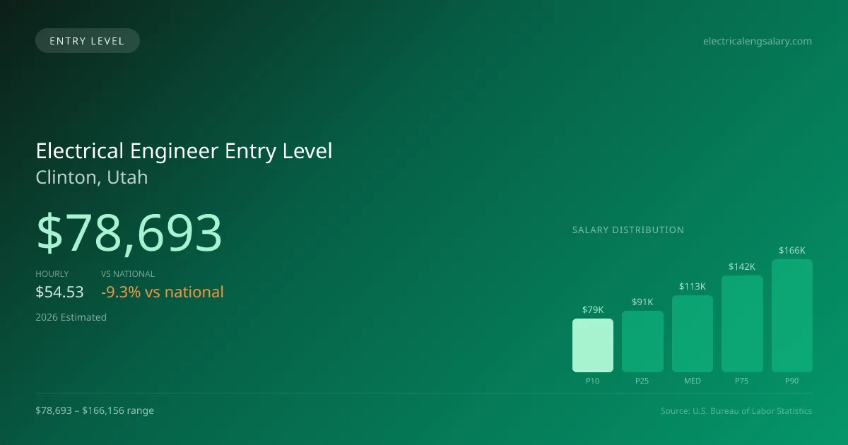 Electrical Engineer Entry Level Salary in Clinton, UT — 2026 est., based on 2025 BLS