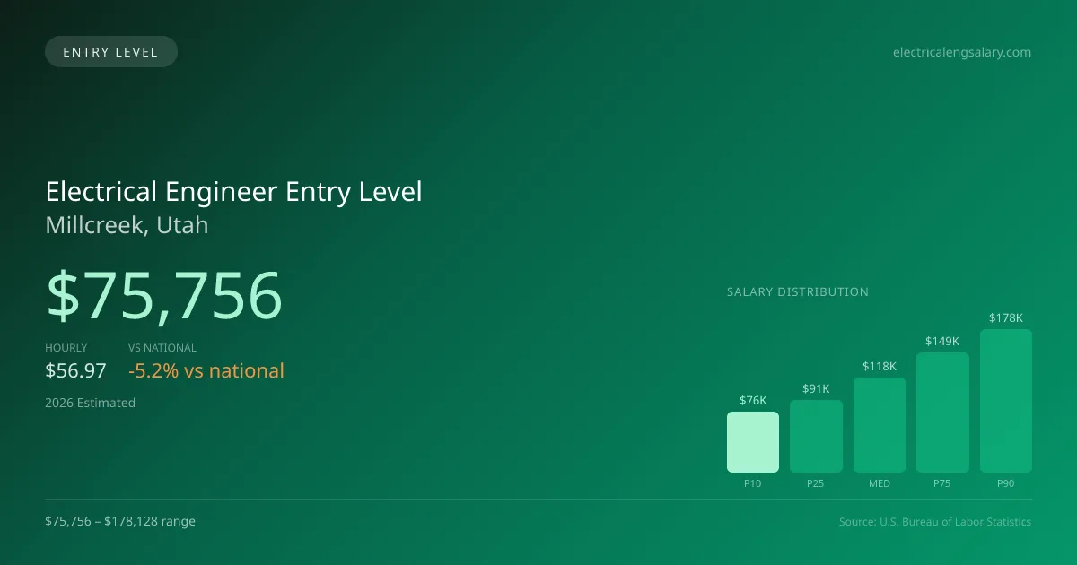 Electrical Engineer Entry Level Salary in Millcreek, UT — 2026 est., based on 2025 BLS