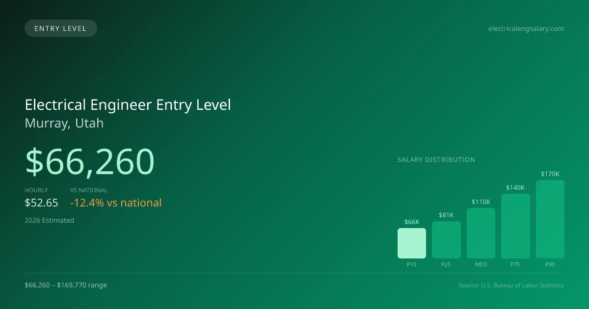 Electrical Engineer Entry Level Salary in Murray, UT — 2026 est., based on 2025 BLS