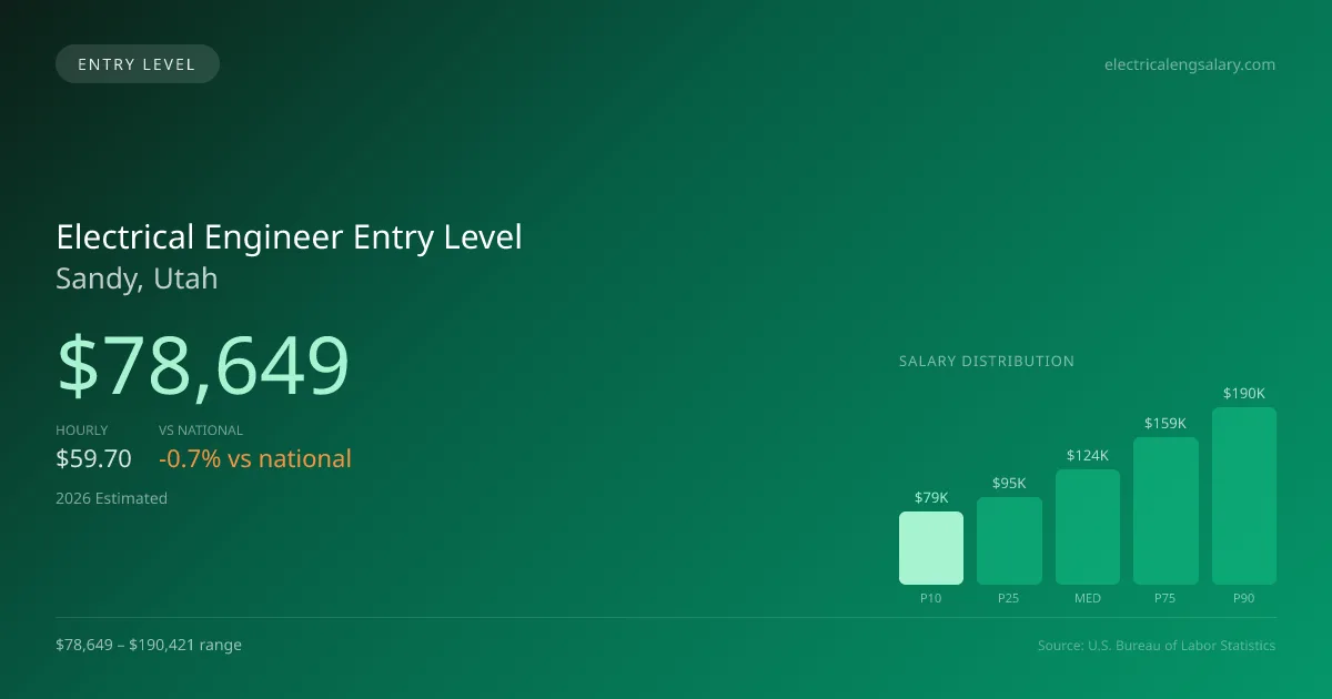 Electrical Engineer Entry Level Salary in Sandy, UT — 2026 est., based on 2025 BLS
