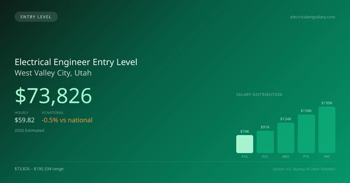 Electrical Engineer Entry Level Salary in West Valley City, UT — 2026 est., based on 2025 BLS