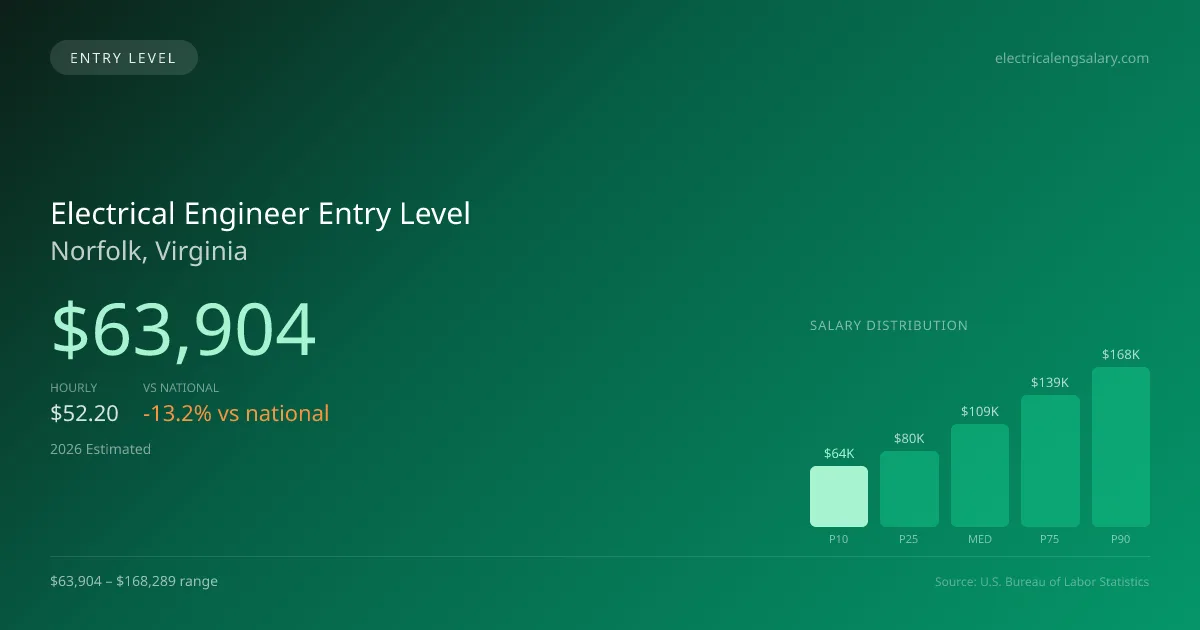 Electrical Engineer Entry Level Salary in Norfolk, VA — 2026 est., based on 2025 BLS