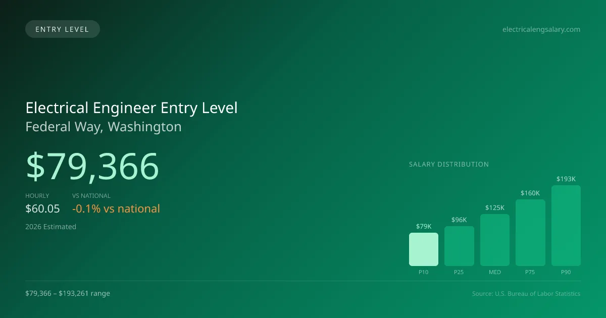 Electrical Engineer Entry Level Salary in Federal Way, WA — 2026 est., based on 2025 BLS