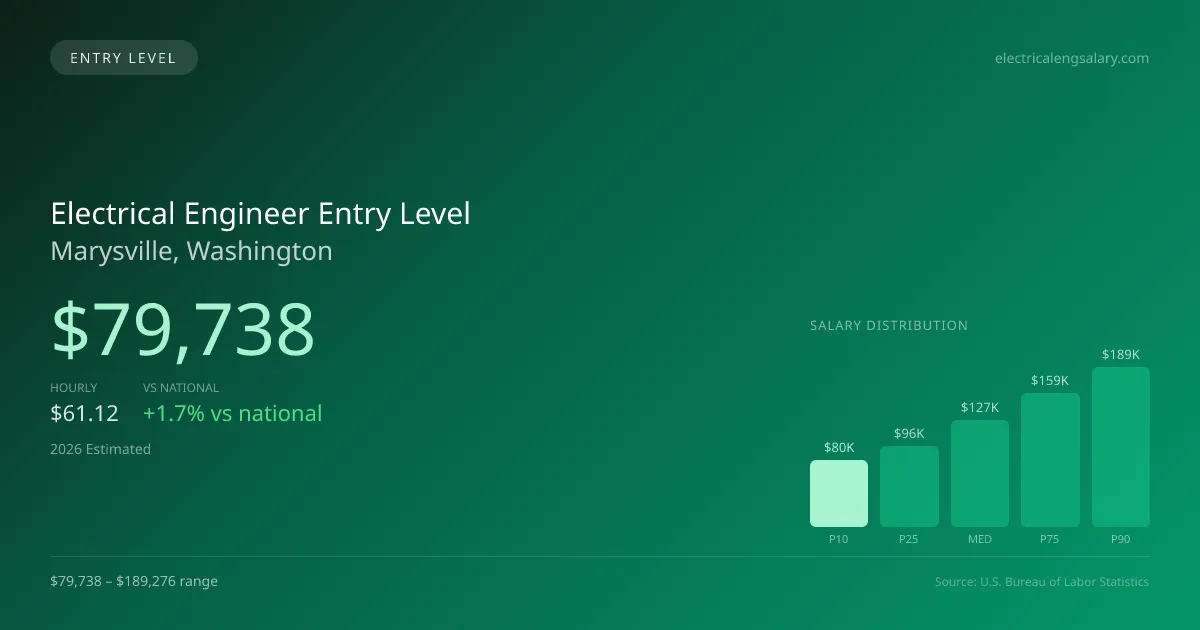 Electrical Engineer Entry Level Salary in Marysville, WA — 2026 est., based on 2025 BLS