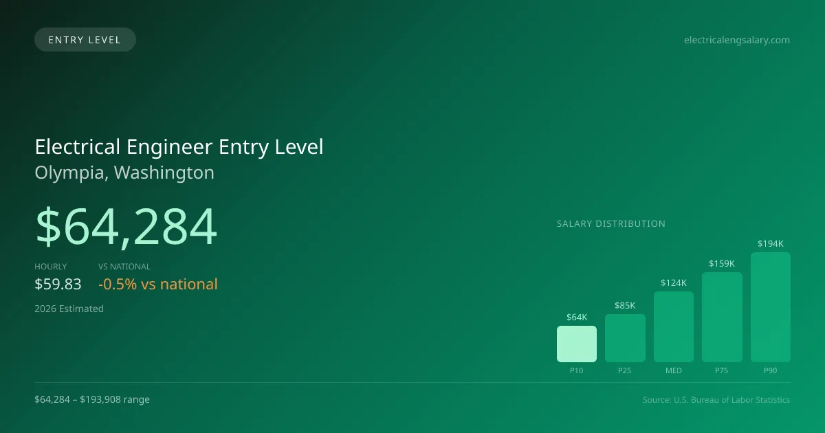 Electrical Engineer Entry Level Salary in Olympia, WA — 2026 est., based on 2025 BLS