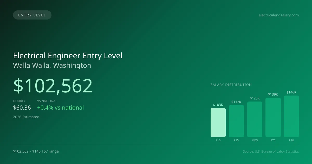 Electrical Engineer Entry Level Salary in Walla Walla, WA — 2026 est., based on 2025 BLS