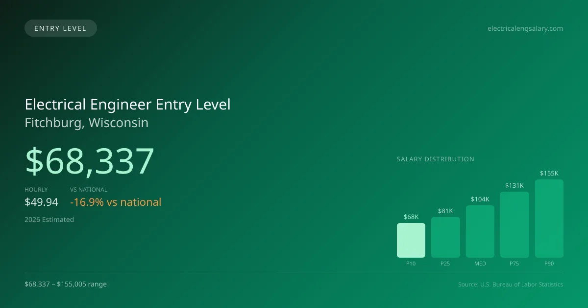Electrical Engineer Entry Level Salary in Fitchburg, WI — 2026 est., based on 2025 BLS