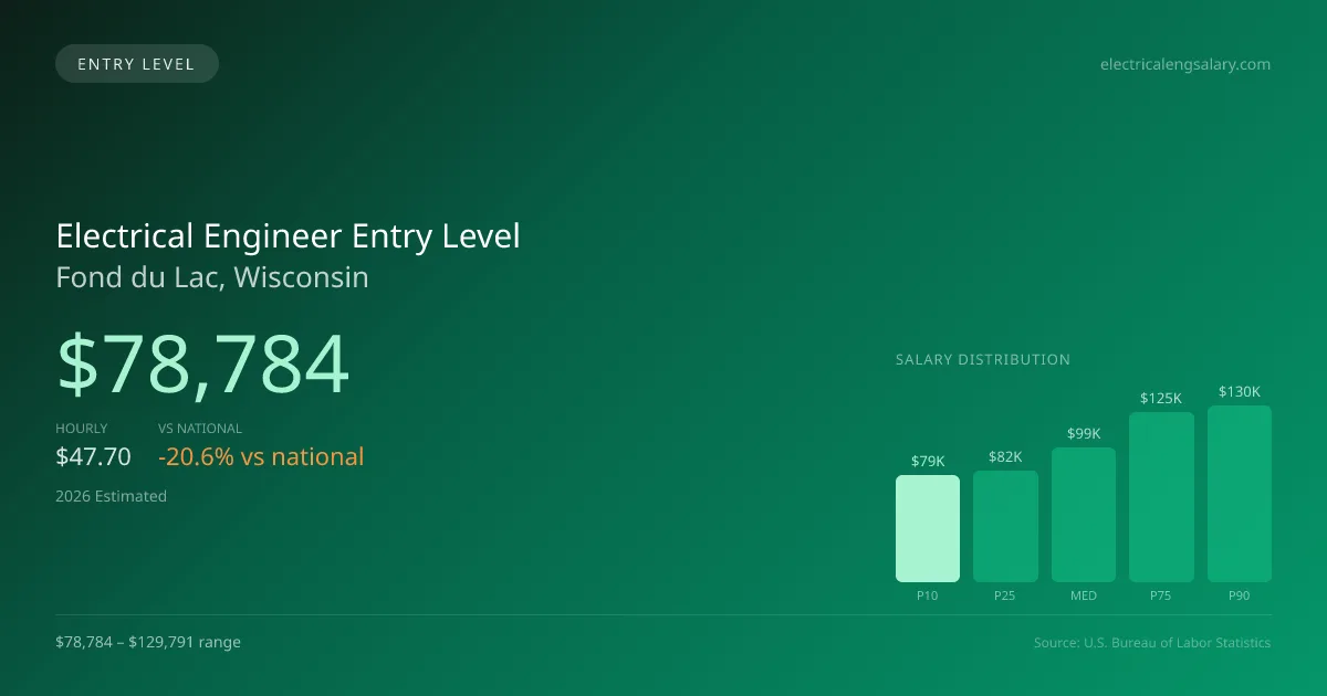 Electrical Engineer Entry Level Salary in Fond du Lac, WI — 2026 est., based on 2025 BLS