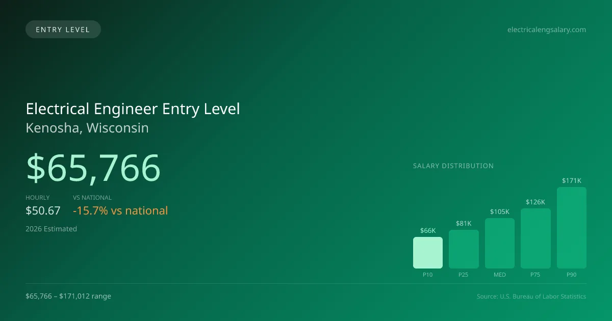 Electrical Engineer Entry Level Salary in Kenosha, WI — 2026 est., based on 2025 BLS