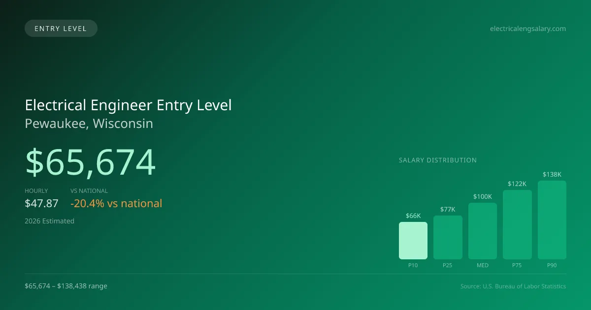Electrical Engineer Entry Level Salary in Pewaukee, WI — 2026 est., based on 2025 BLS