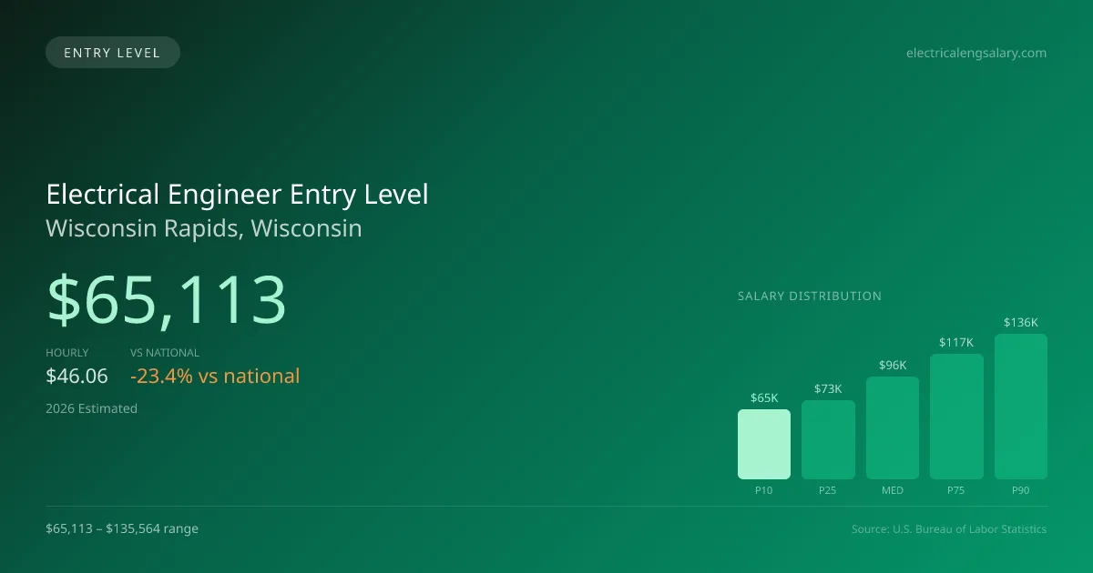 Electrical Engineer Entry Level Salary in Wisconsin Rapids, WI — 2026 est., based on 2025 BLS