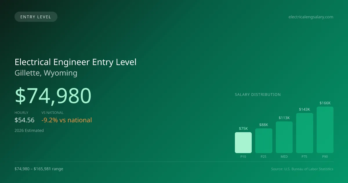 Electrical Engineer Entry Level Salary in Gillette, WY — 2026 est., based on 2025 BLS