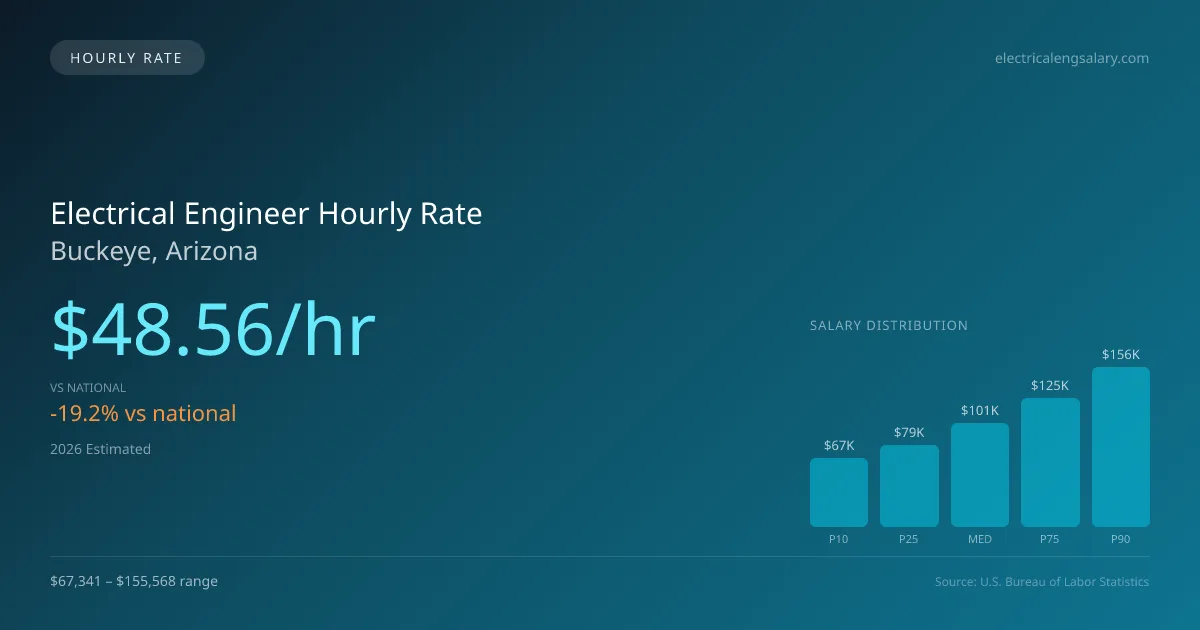 Electrical Engineer Hourly Rate in Buckeye, AZ — 2026 est., based on 2025 BLS